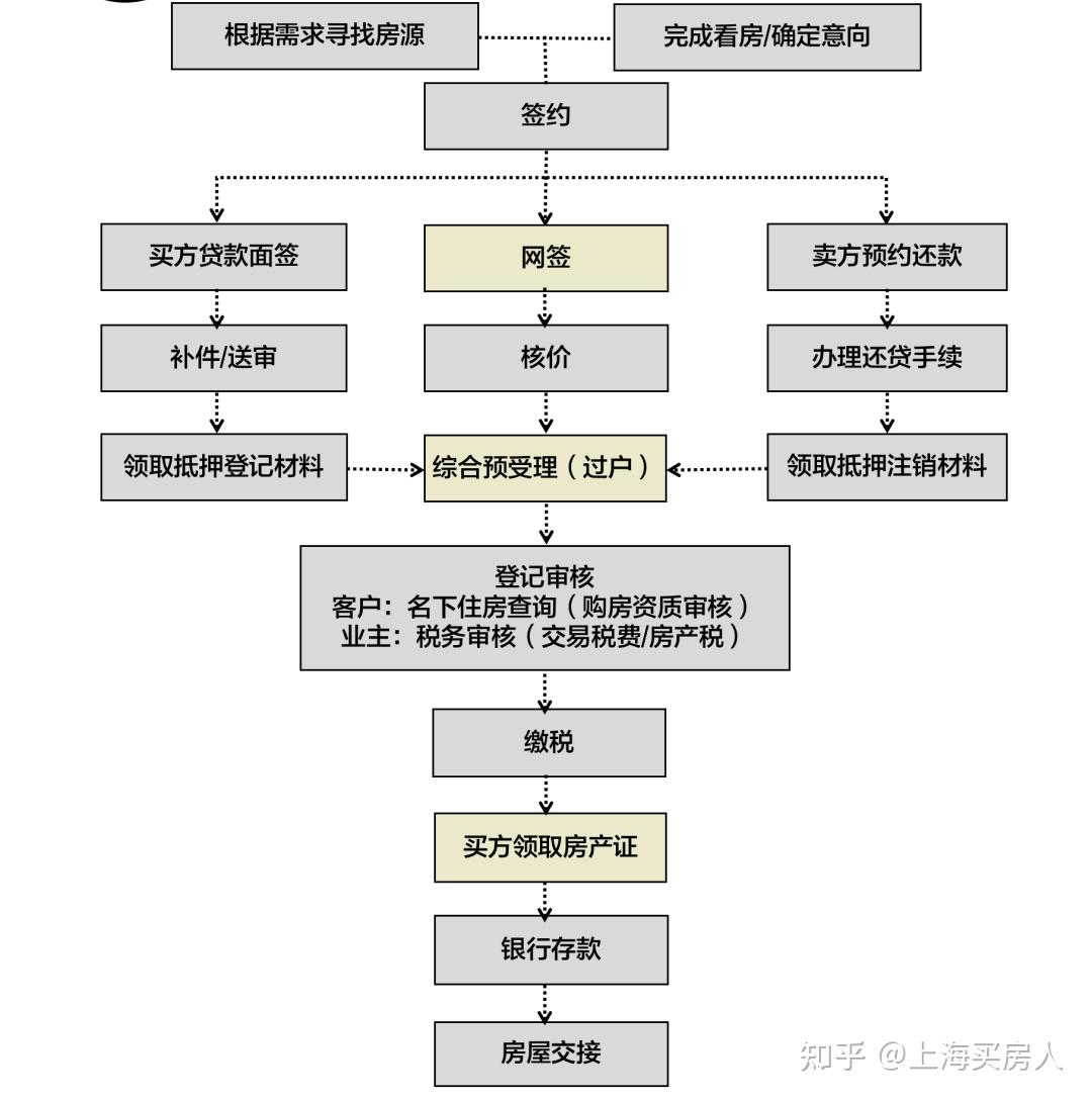 7月1日上海最新购房政策:限购+贷款+赠予+继承+新房积分+摇号+税费!(实用版) - 知乎
