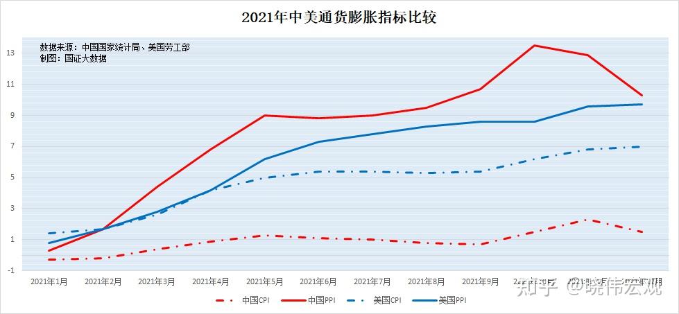 2021年通胀率中国0.9%美国4.7%,美元将加息人民币一定会降息吗?