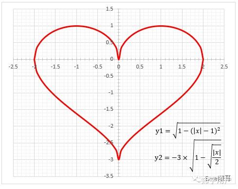 数学家笛卡尔有一个爱情公式r=a(1-sinθ)有人把它解出来吗? - 知乎