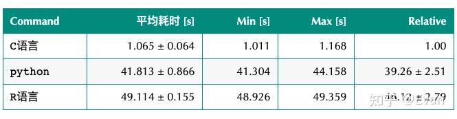 R和Python的运行速度比较 - 知乎