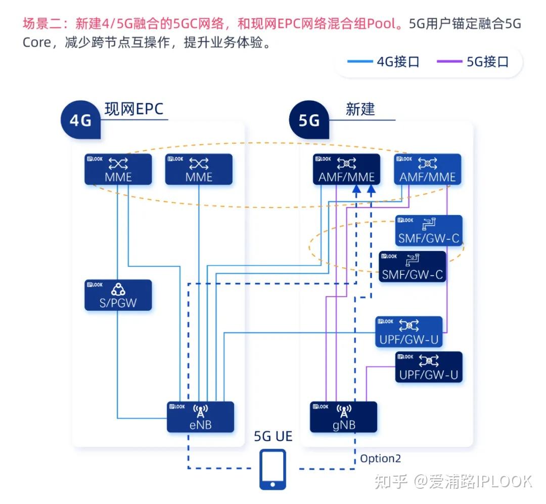 4g 5g 5gc 核心网全融合组网互操作 知乎