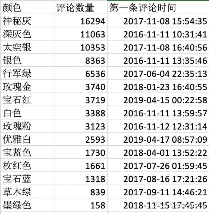 从评论数据来分析研究用户的喜好