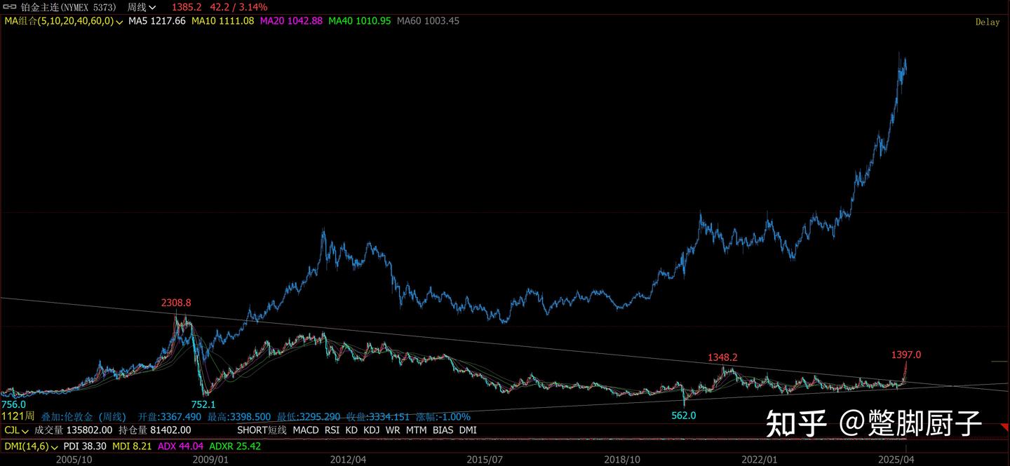 黄金价格三倍于铂金，浅谈铂金的惊雷潜质。 - 知乎