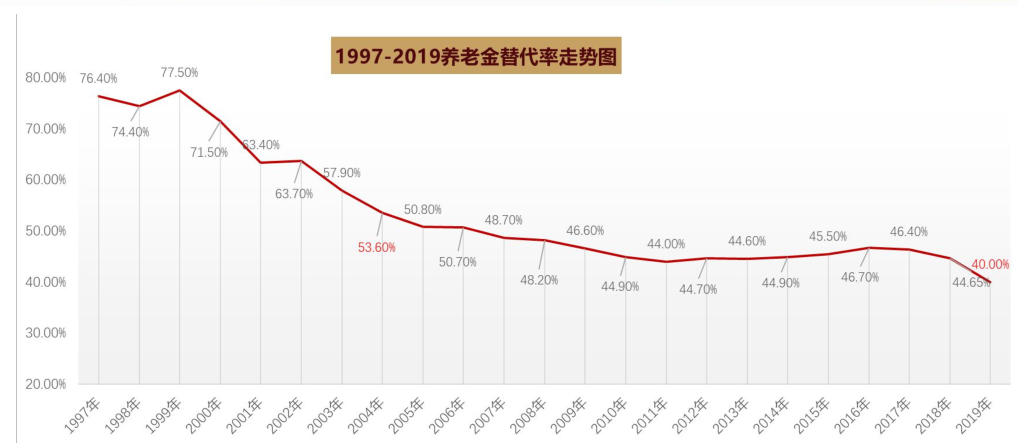 《社会保障最低标准公约》指出:55%是养老金替代率(养老金替代率=退休