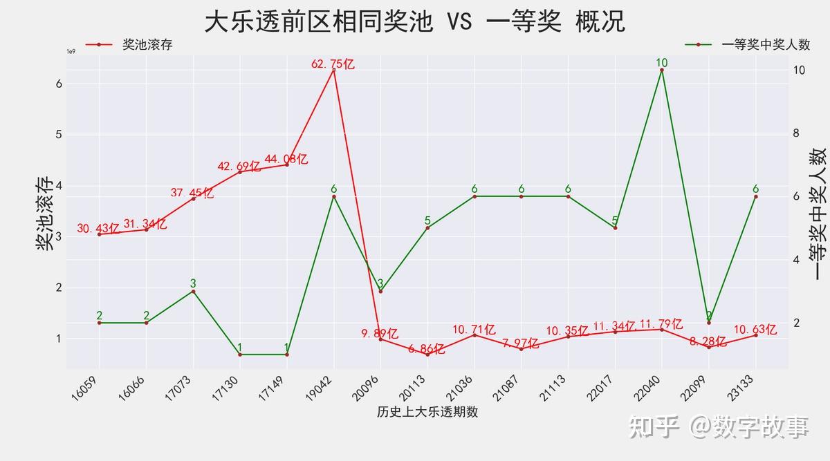 大樂透23133期開獎結果6注一等獎後區冷號511