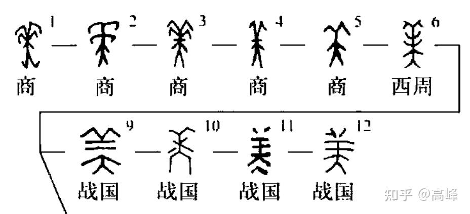 美字从甲骨文等古汉字形状可以看出,上面有可能是类似(羊角)羽毛的