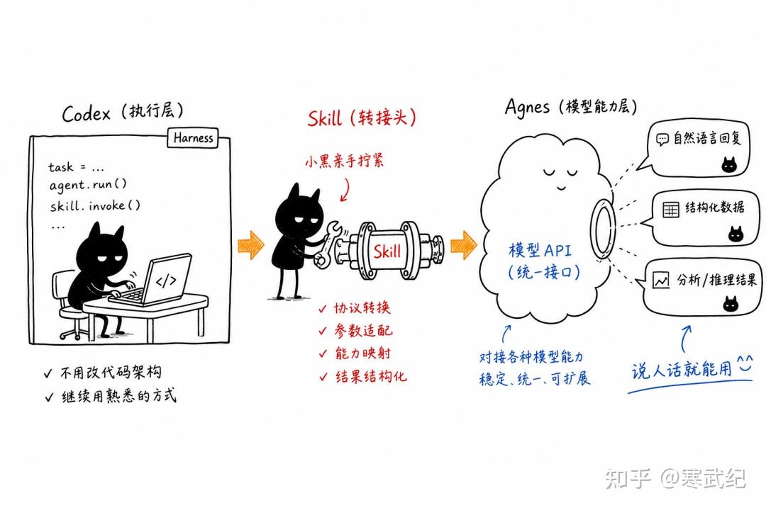 Codex + Agnes AI：零成本跑通 AI 编程与内容生产 - 知乎