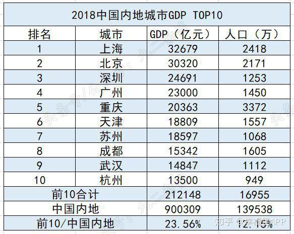 gdp越高的城市越有钱吗_双十一这10个省市的人最能买,GDP说明了它们最有钱