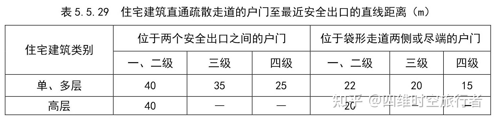 半地下建築(室)和一類高層建築的耐火等級不應低於一級;2 單,多層重要