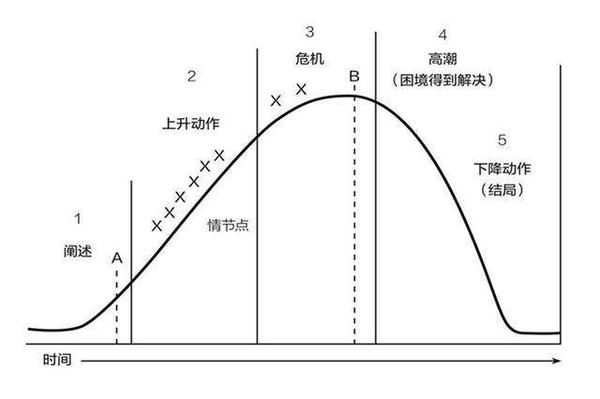 一文读懂故事结构 写作里的时空艺术 知乎