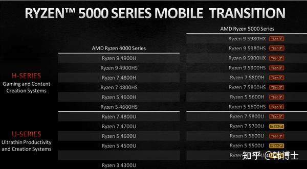 年cpu最全天梯图出炉 Amd强势 上位 你的cpu在里面吗 知乎