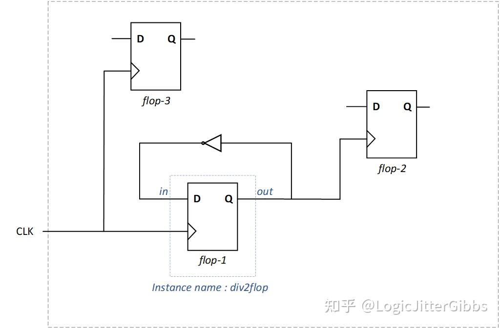 [译文] Constraining Generated Clocks and Asynchronous Clocks in Synthesis