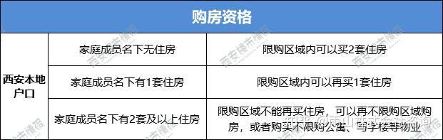 西安正在實施限購政策,限購區域和非限購區域劃分如下:外地戶口想在