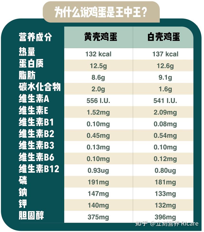 鸡蛋的营养价值高到难以置信!