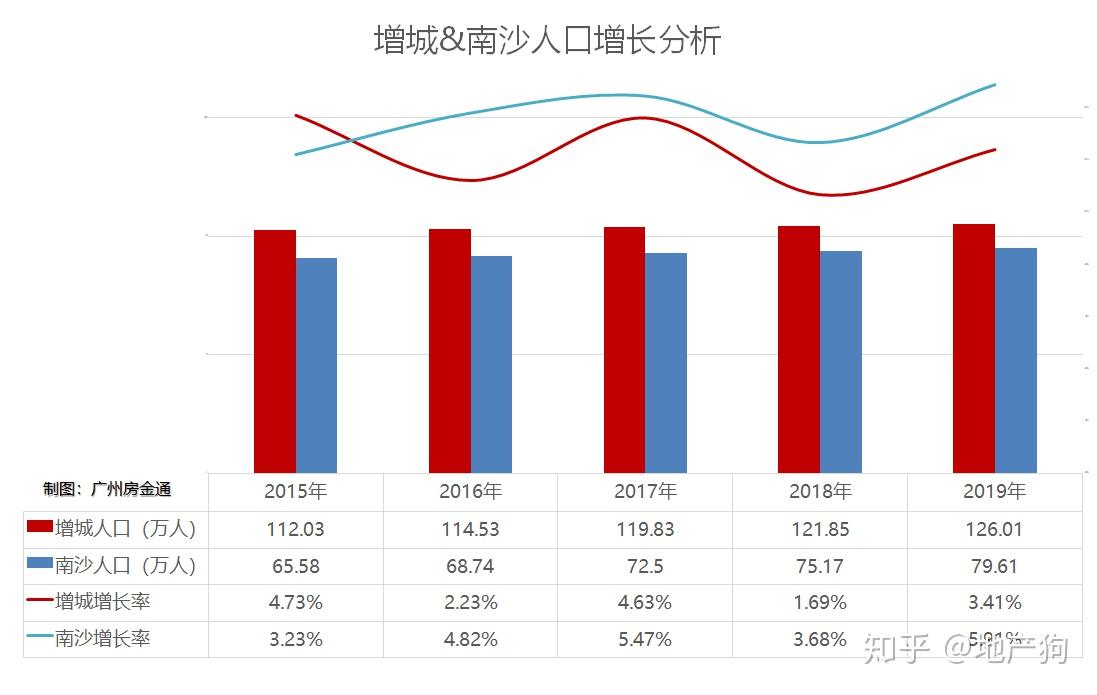 近五年增城常住人口從112萬上漲至126萬,增加了14萬;南沙從65.