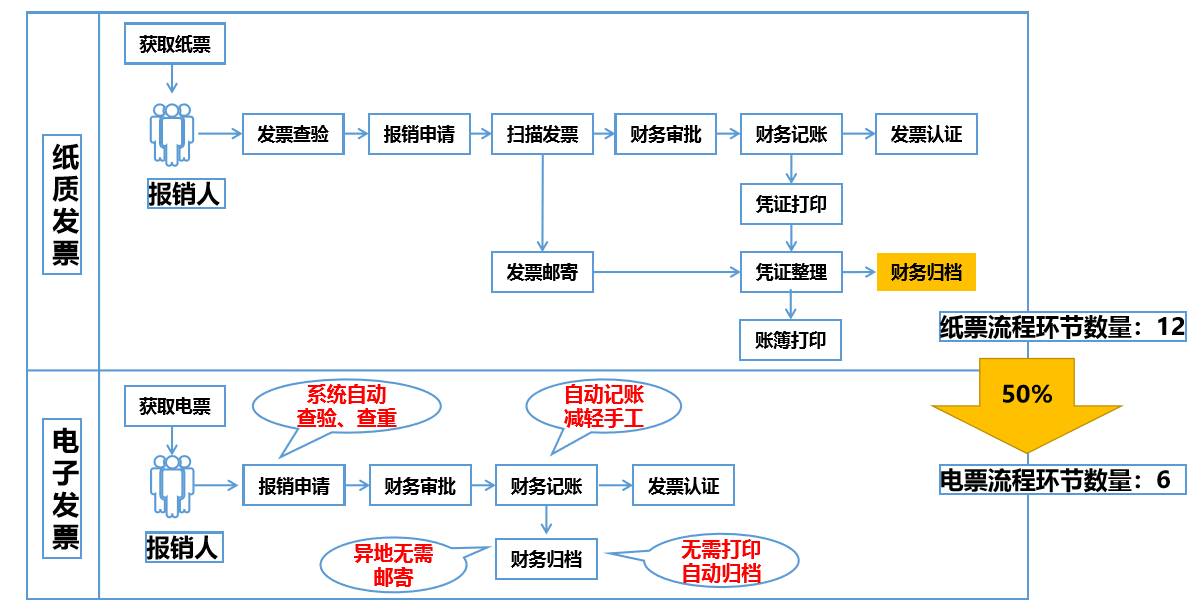 预计在2020年年底前,税局要实现增值税专用发票电子化,个人认为这一
