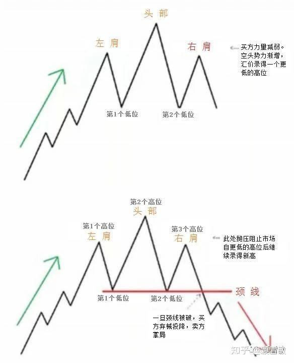 K线交易中 头肩形态到底是如何预测价格走势的 知乎