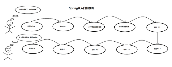 初学ssm框架感觉一团糟 希望这篇文章能帮到你 Spring 知乎