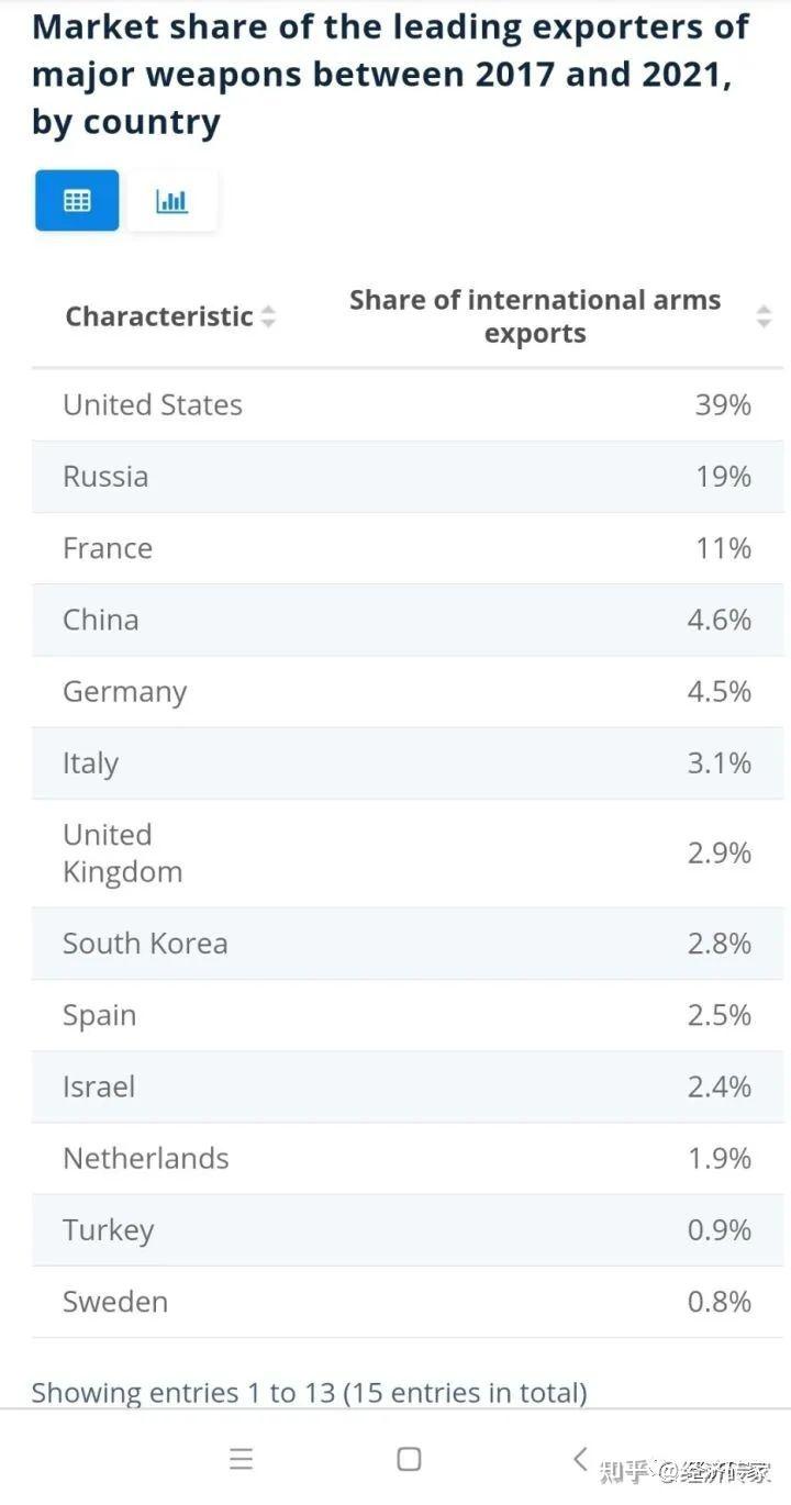 2022年各国家武器出口市场占有率的现状和趋势