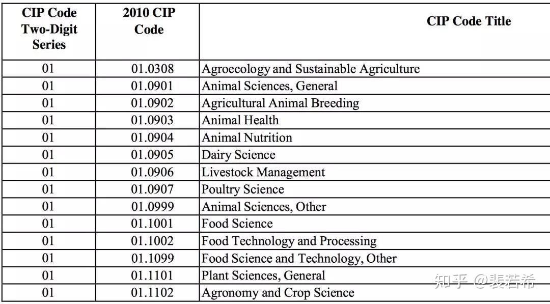 STEM最新涵盖专业解读，商科、社科和艺术类专业也可以是STEM！ 知乎