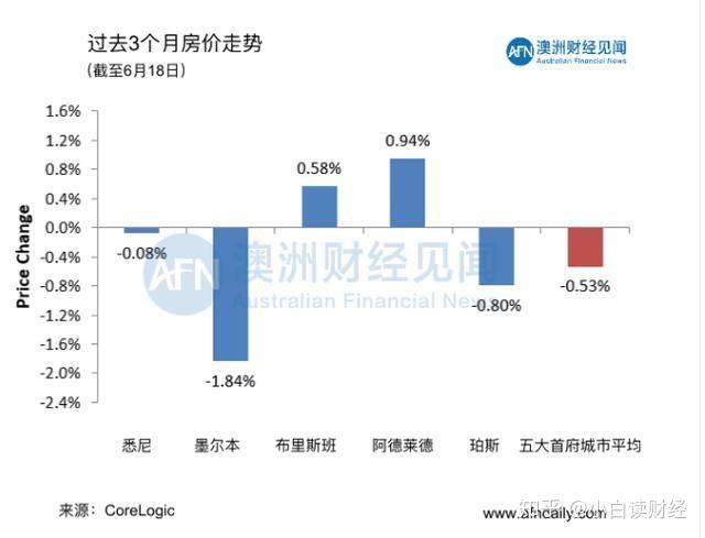 截至6月20日過去一週裡,澳大利亞五個主要首府城市corelogic住宅價格