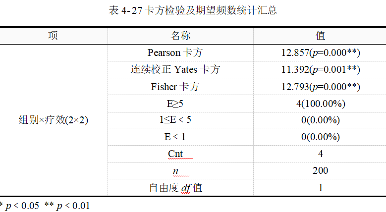 卡方检验方法概述与类型——四格表和R*C表卡方检验案例 - 知乎