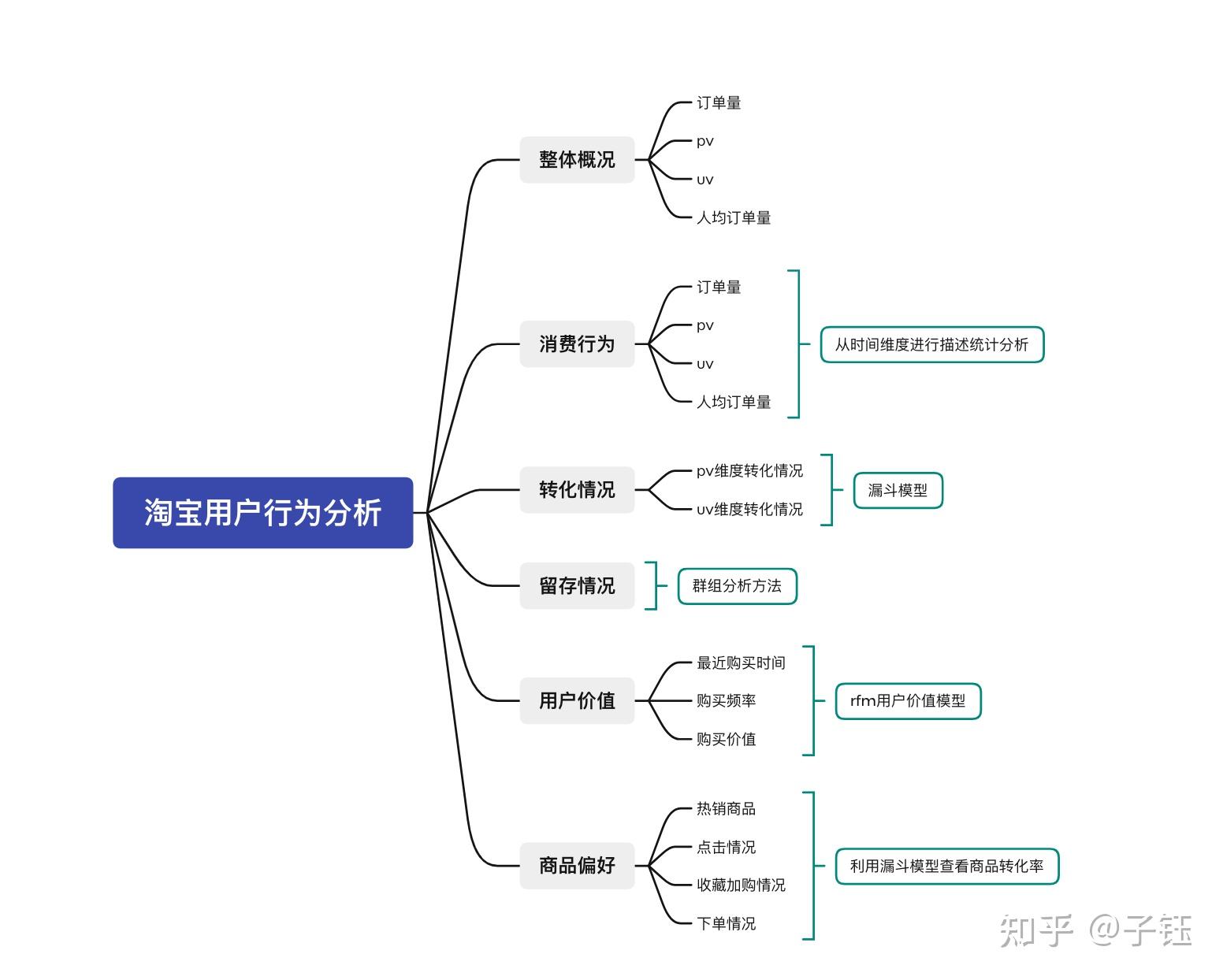 淘宝电商平台用户行为数据探索分析