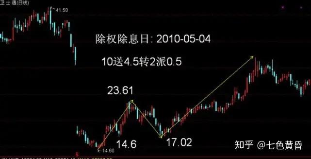 1,多頭與空頭:多頭是相信價格將上漲,買進某種股票,期待股價上漲後高