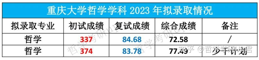 重庆哲学研究生最好考的院校排名(重庆哲学研究生学校)