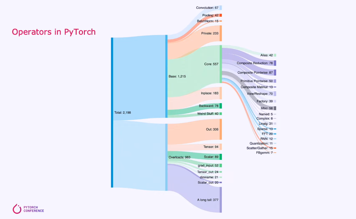 PyTorch 2.0: Compiler - talk notes - 知乎