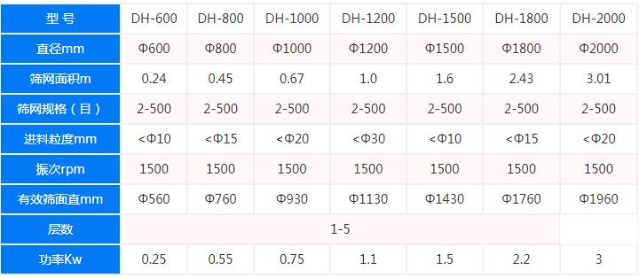 振动筛型号参数表图片