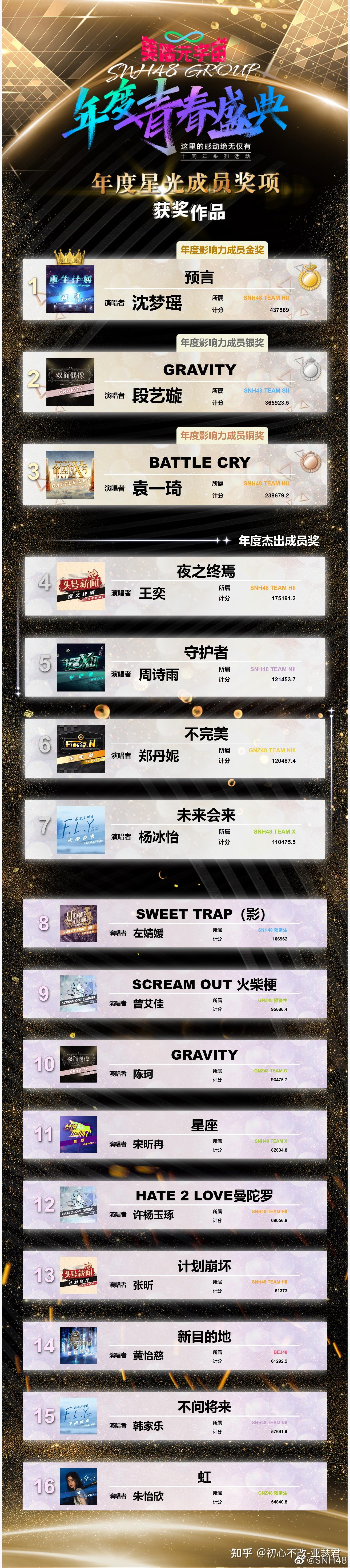 如何看待#snh48group年度青春盛典#人气总决选终报排名? - 知乎