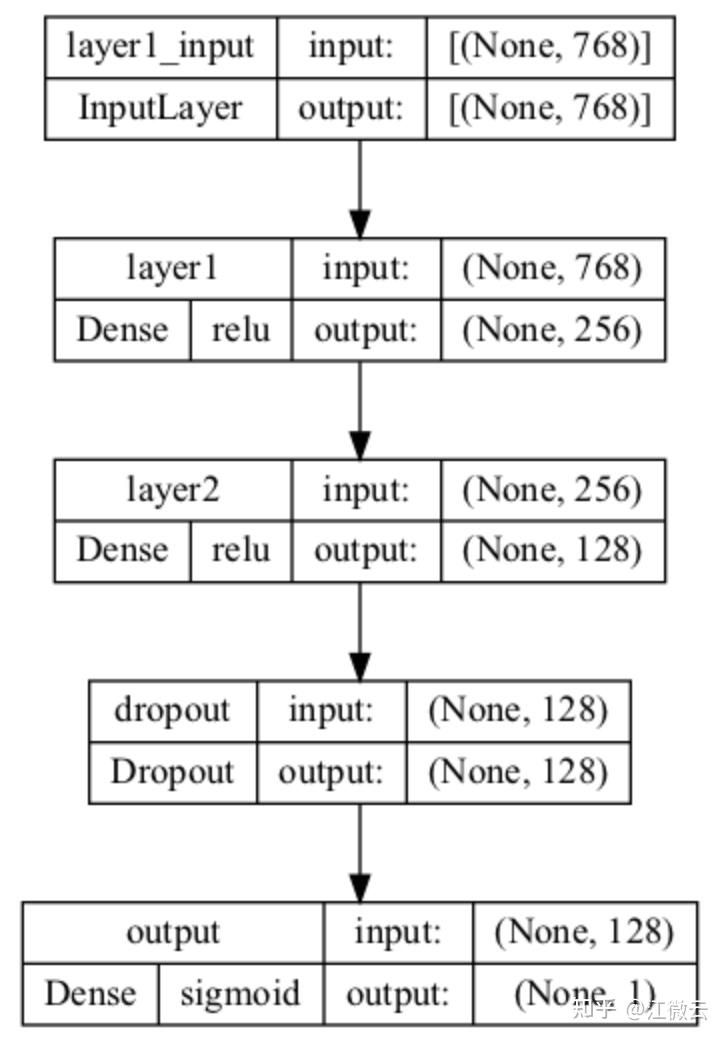 tensorflow bert 