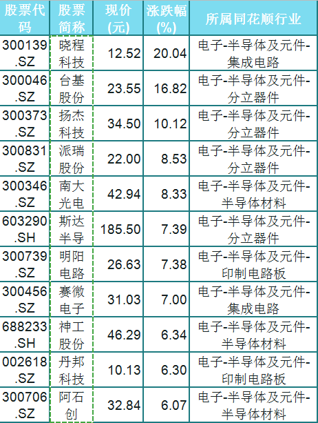 半導體板塊持續走強曉程科技漲超17a這11只相關個股一覽