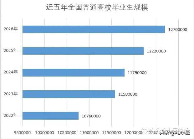 2026年全国普通高校毕业生规模再创新高 - 知乎