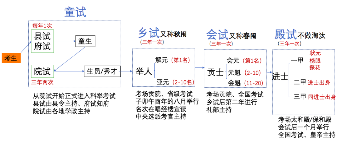 廪生、增生、附生、解元、亚元、会元、元魁、会魁、状元、榜眼、探花...一文说清楚古代英才功名! - 知乎