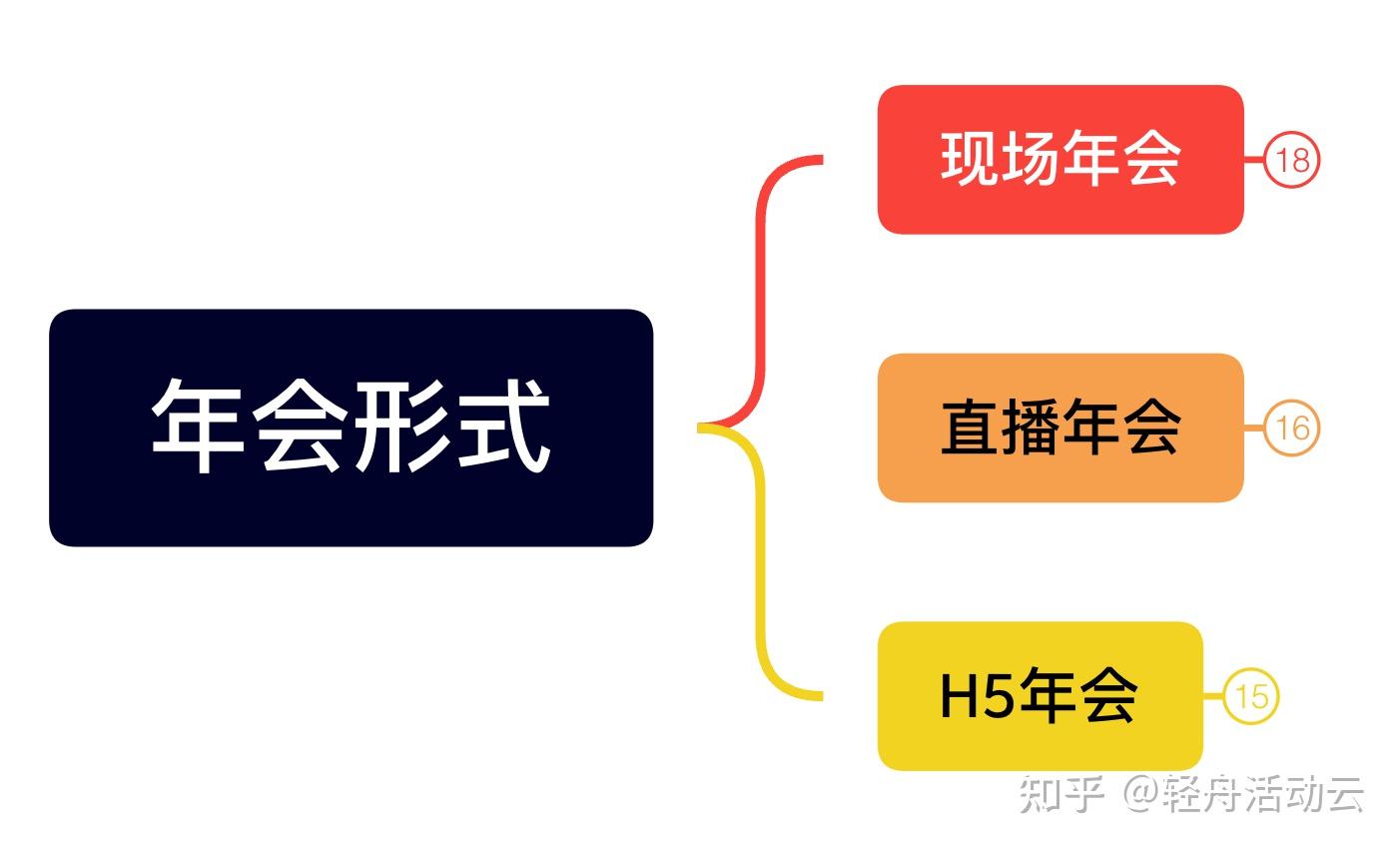 2022-2023疫情下年会的3种组织形式(实施方案),线下现场/线上直播/线上微站(H5年会)~ - 知乎