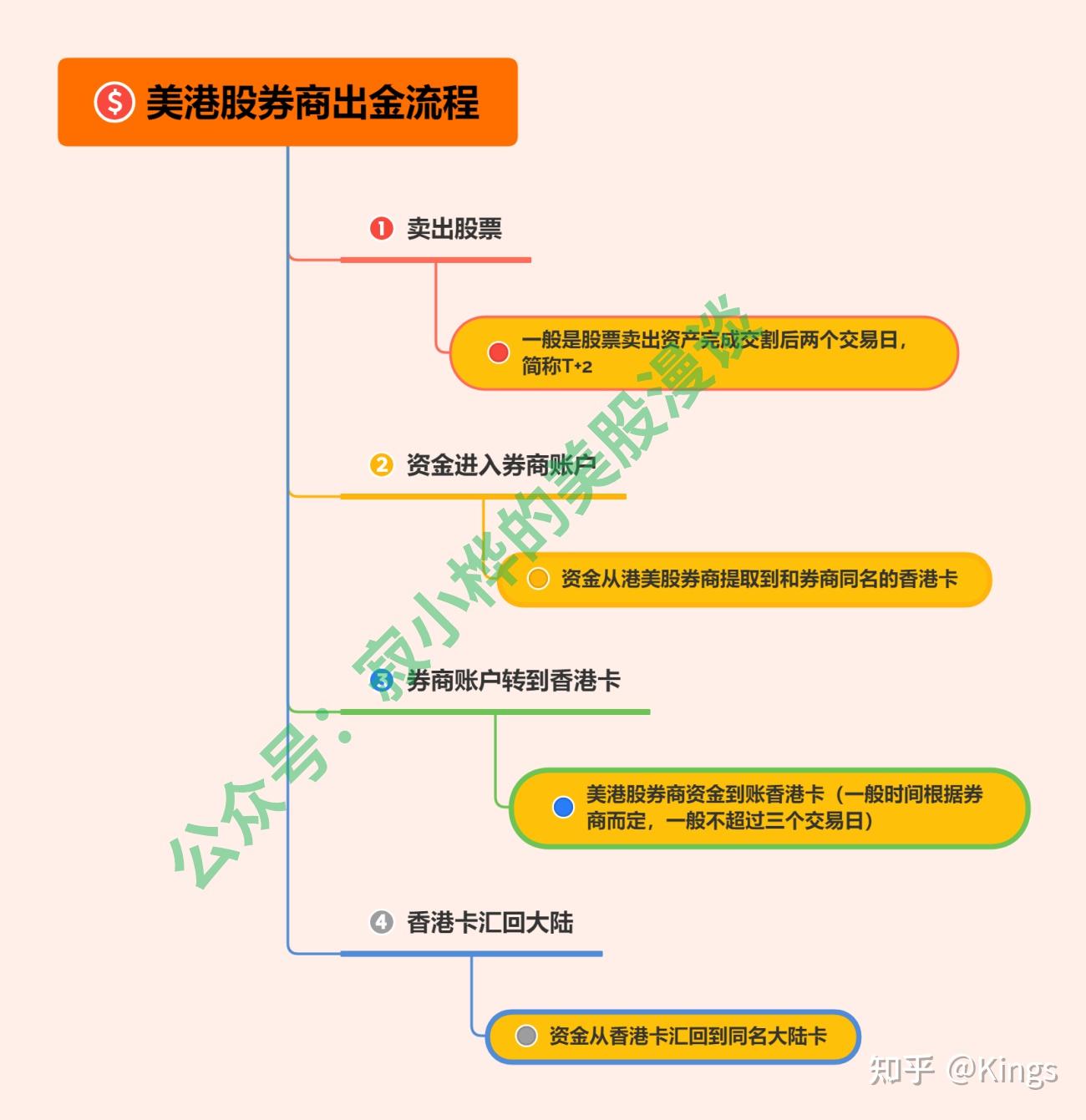 富途证券出金教程 避坑指南