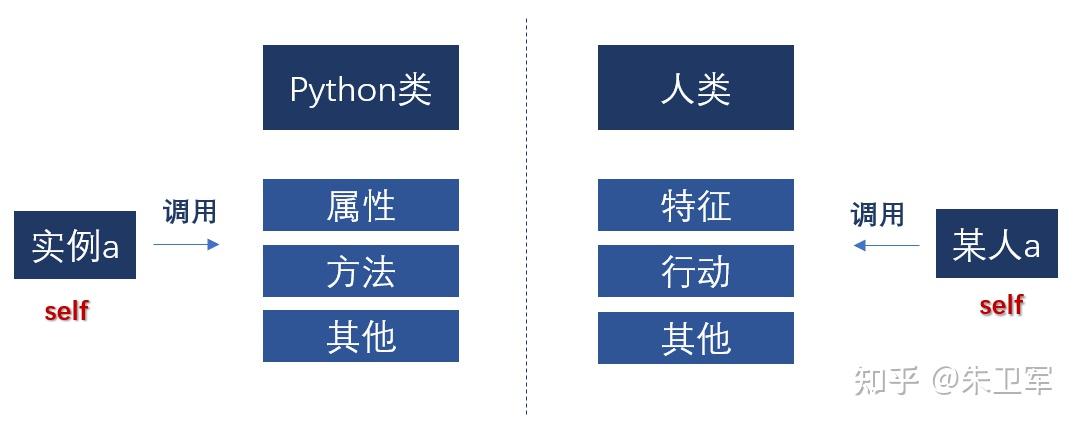 一文读懂Python中self用法 - 知乎