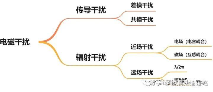 电磁兼容(EMC)的标准与测试内容 - 知乎