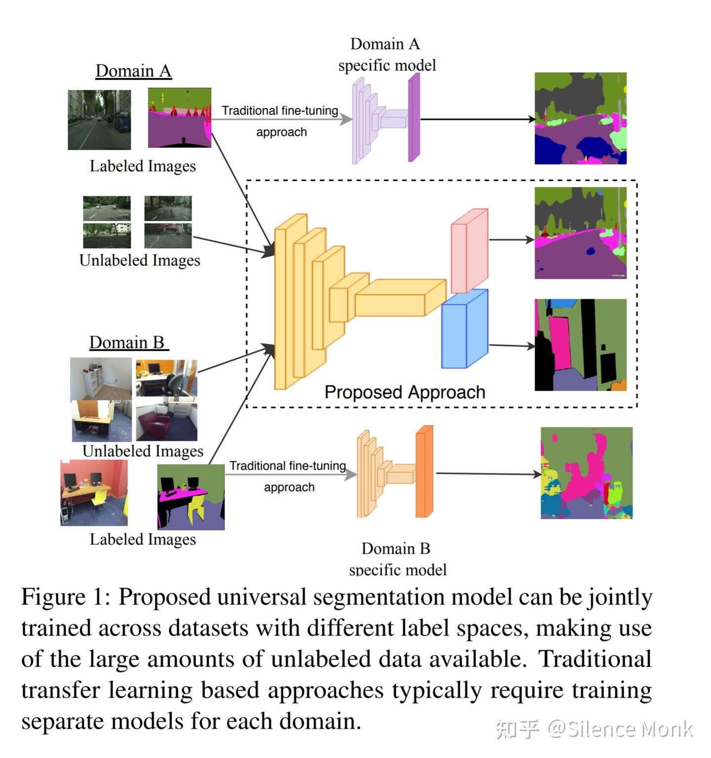 Universal Semi-Supervised Semantic Segmentation - 知乎