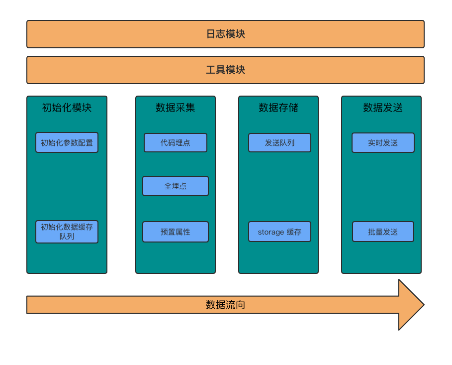 神策数据微信小程序 sdk 架构解析