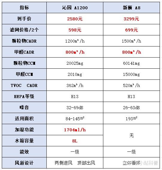 沁园A1200 vs 新颐A8：参数之外，家用空气净化器到底该怎么选？