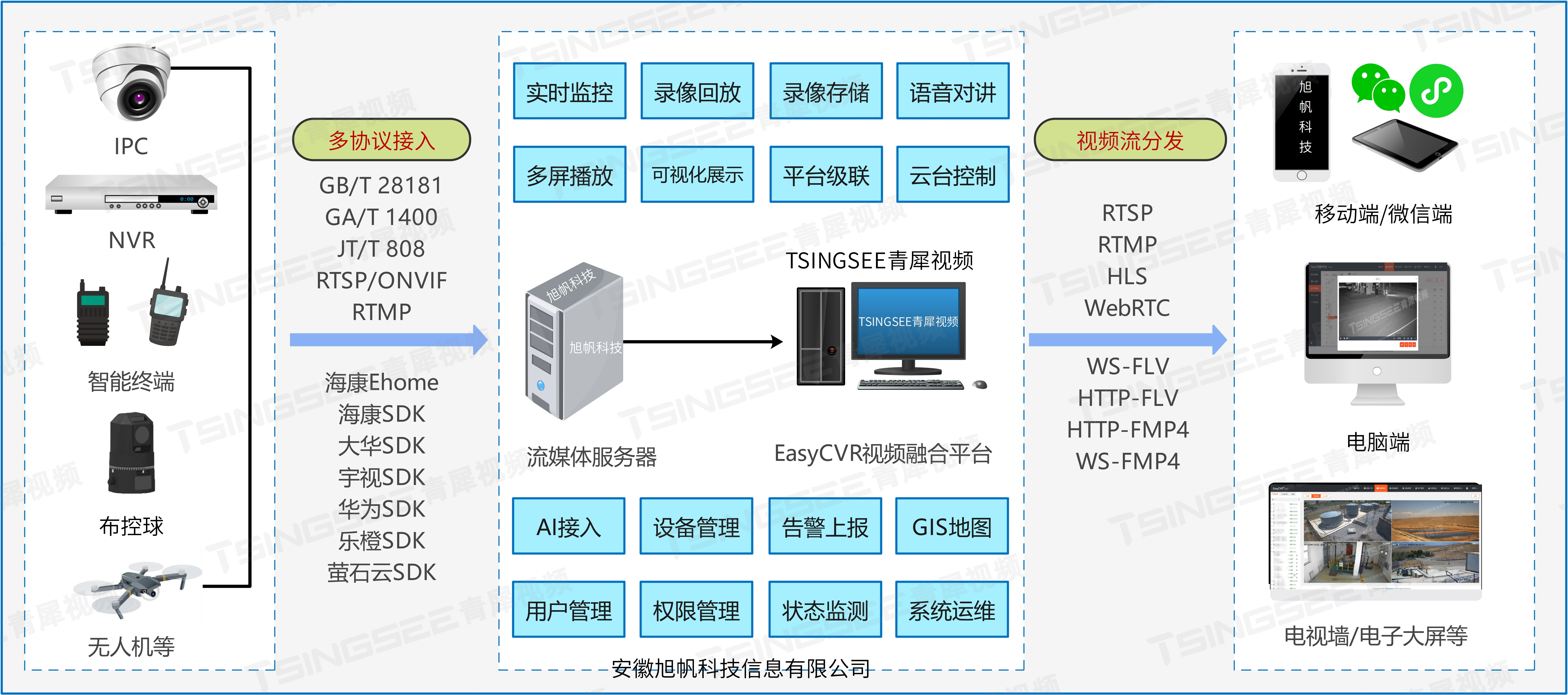 平安城市/雪亮工程建设现状及需求分析:easycvr视频汇聚平台助力雪亮