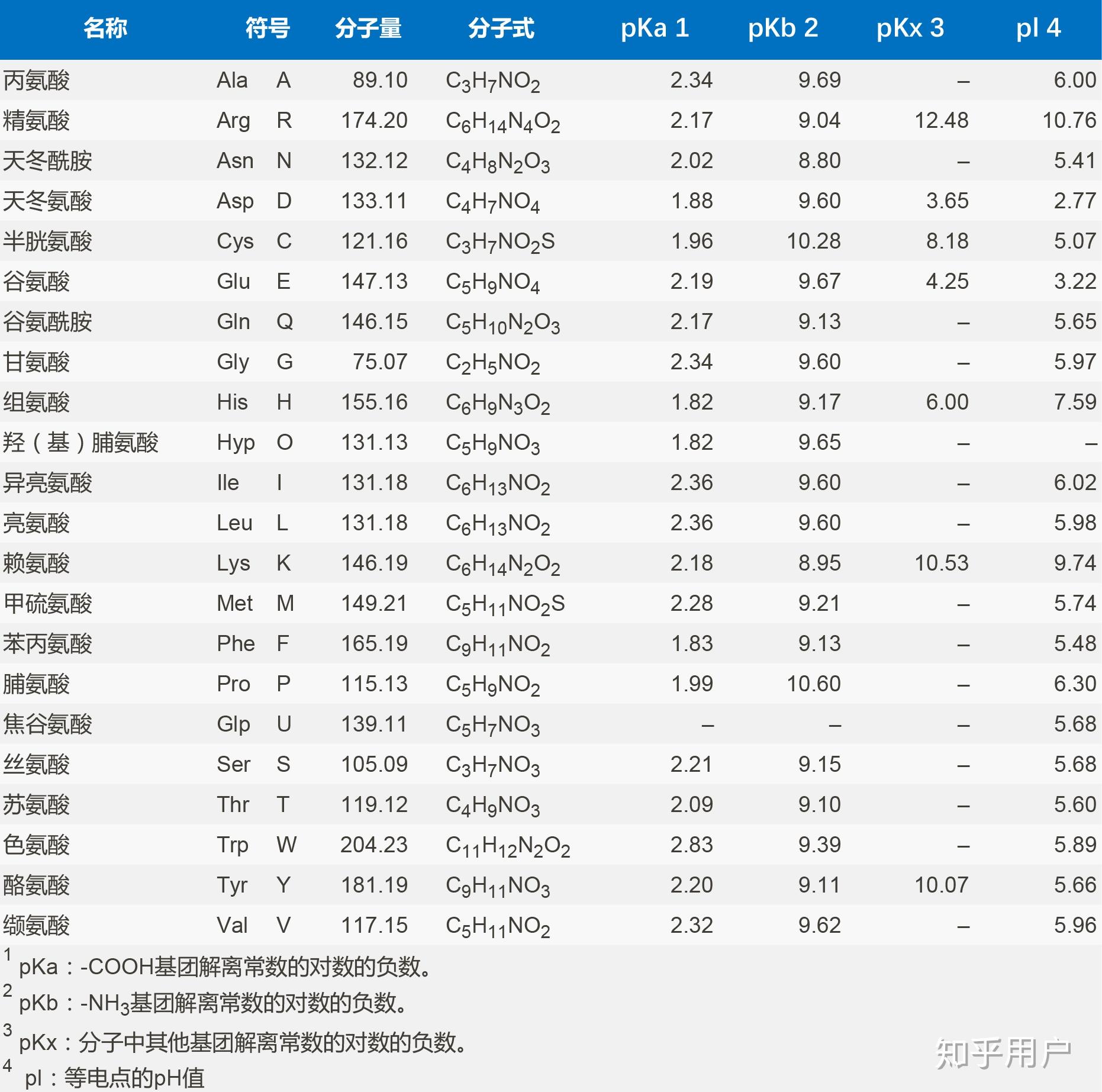 老师叫我查文献，总结某类化合物分子量和分子式，文献里只列了氨基酸序列，我要怎么知道它的分子式？ - 知乎