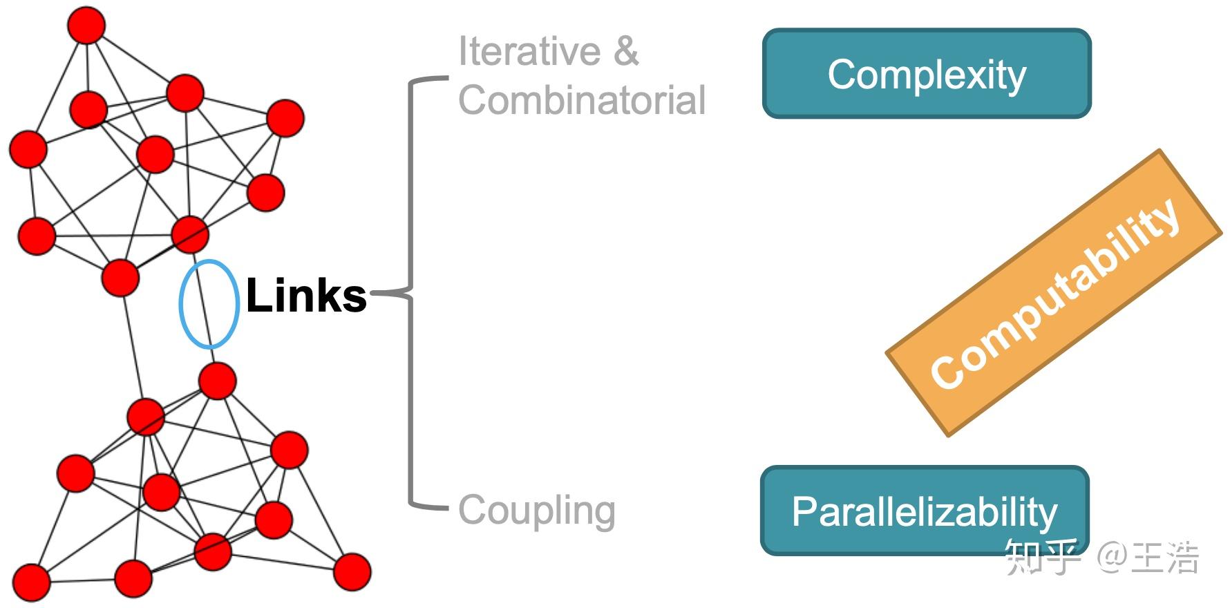 网络图模型综述 - 知乎