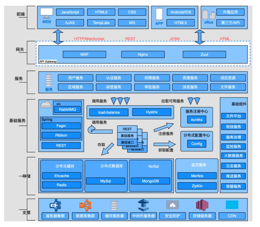 系统架构图 云架构案例 - 知乎