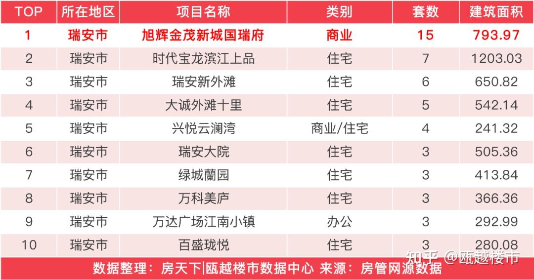 上周温州楼市新房成交微降,金地城投滨海未来社区成交33套夺得榜首 - 知乎