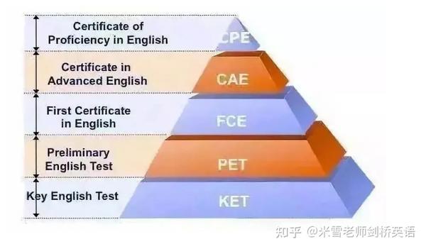 KET是什么？孩子有必要考KET吗？为什么要报考KET？KET考试有什么作用？看完这篇文章你就懂了 - 知乎