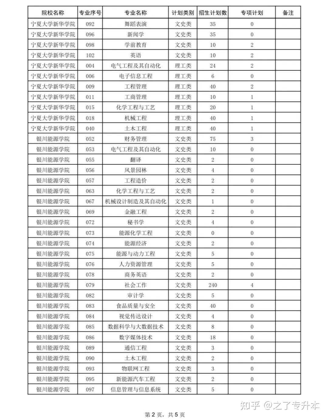 2023年寧夏專升本錄取分數線及招生計劃公佈! - 知乎